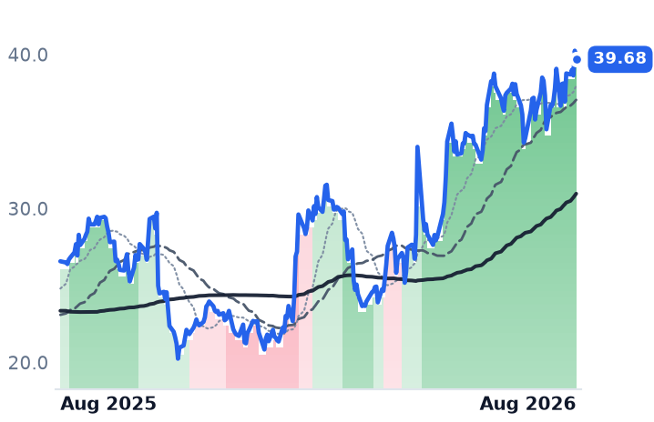 CCSI 12-month price
