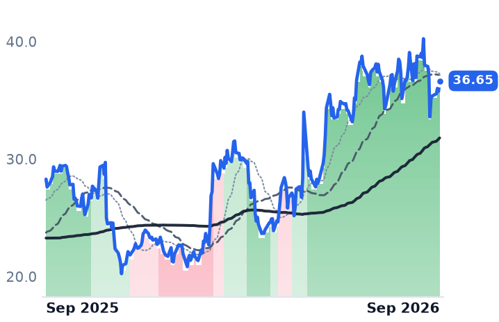 CCSI 12-month price