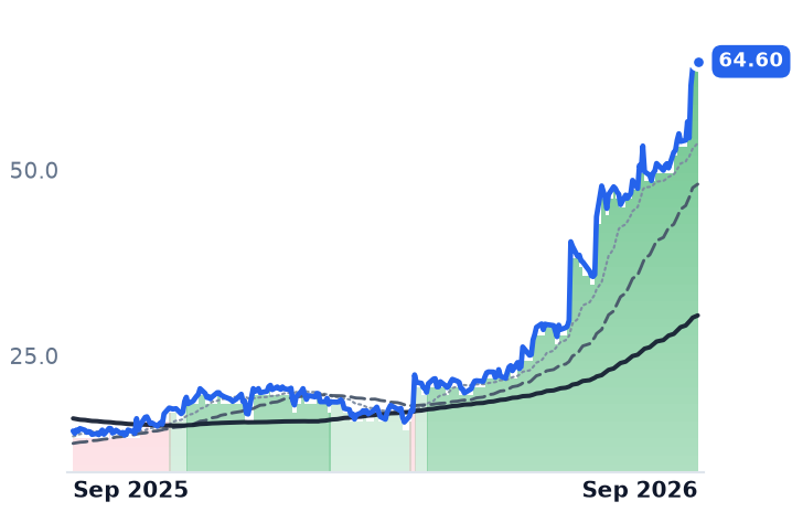 CDNA 12-month price