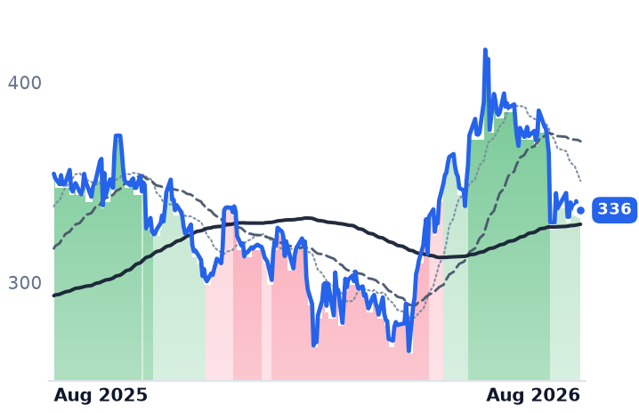 CDNS 12-month price