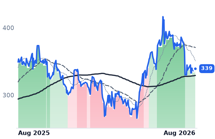 CDNS 12-month price