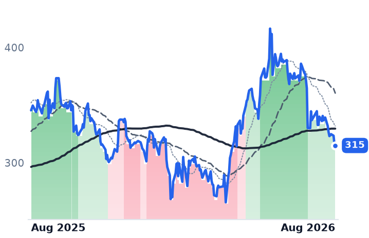 CDNS 12-month price