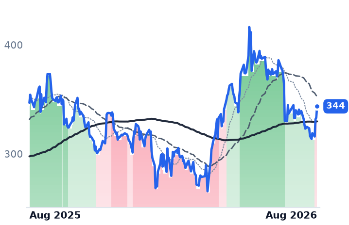CDNS 12-month price