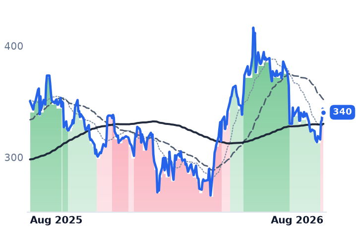 CDNS 12-month price