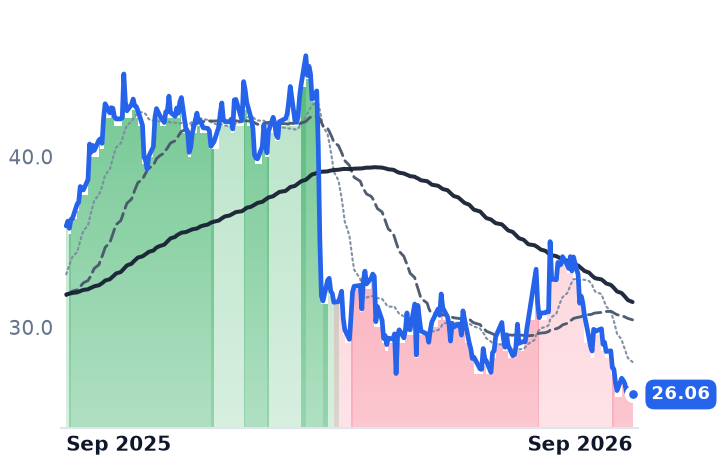 CDRE 12-month price