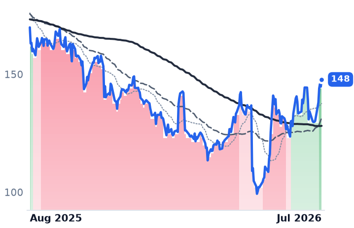 CDW 12-month price
