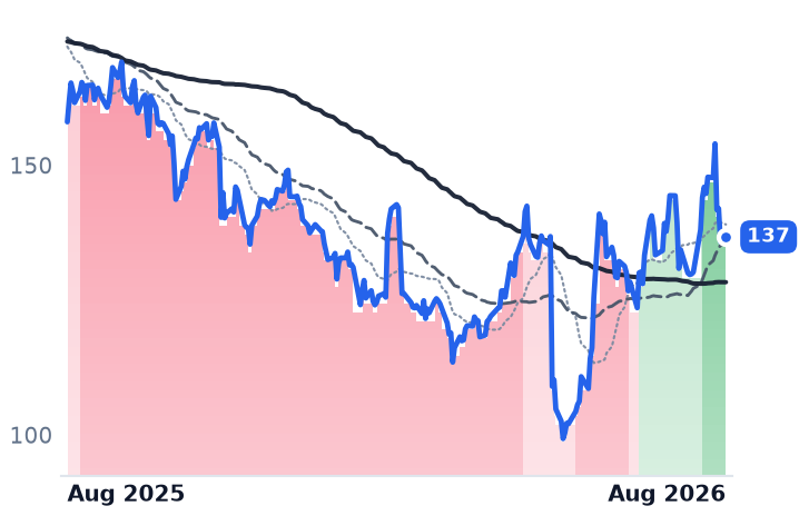 CDW 12-month price