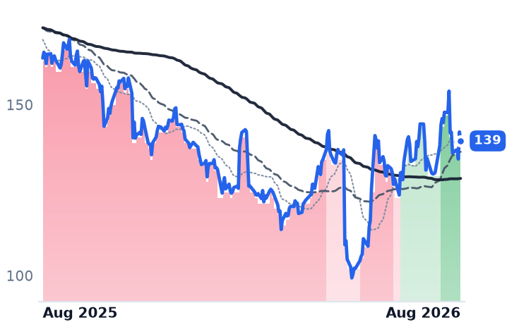 CDW 12-month price