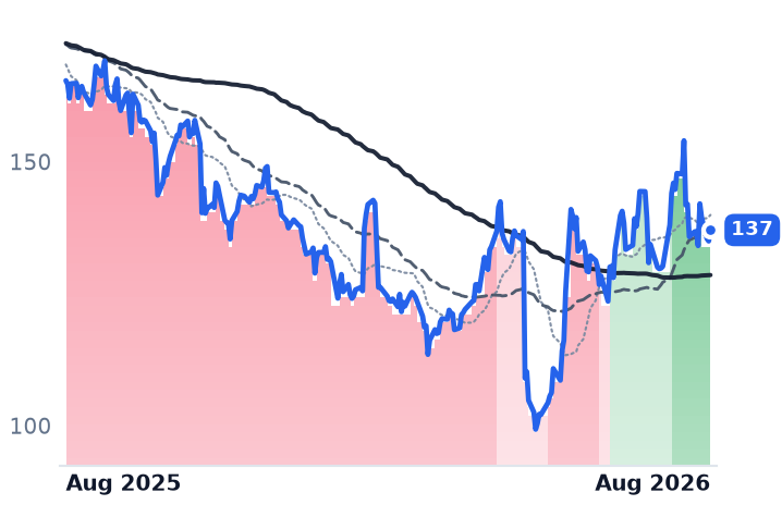 CDW 12-month price