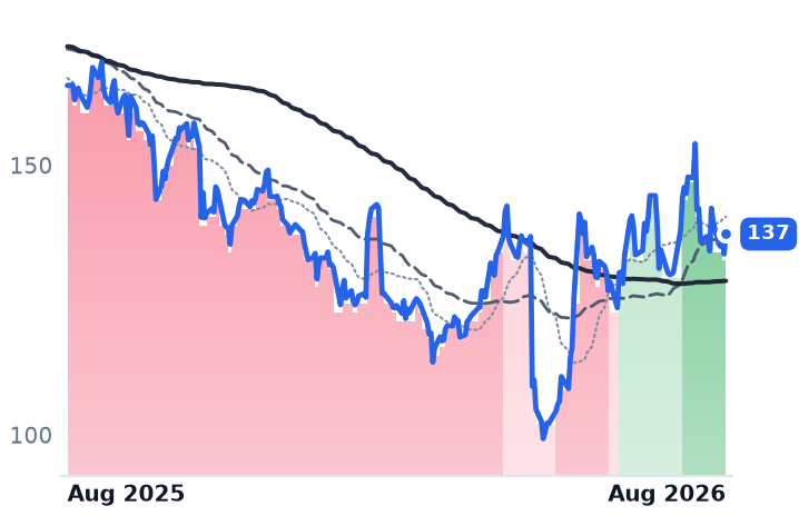 CDW 12-month price