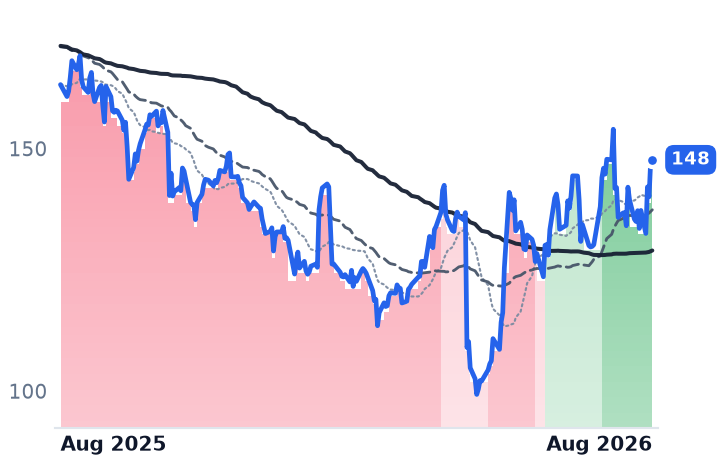 CDW 12-month price