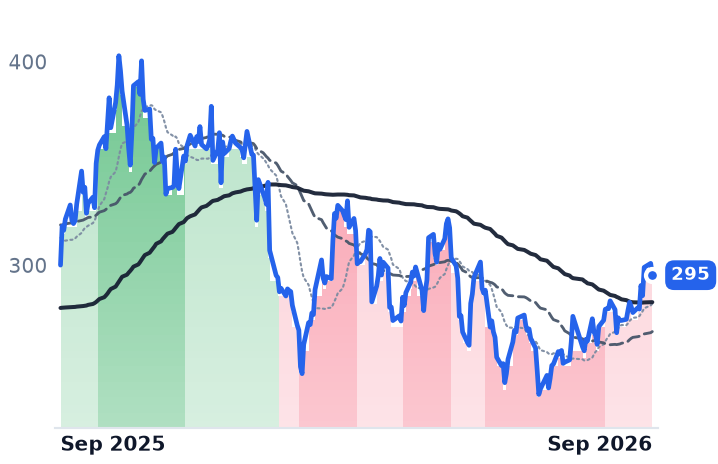 CEG 12-month price