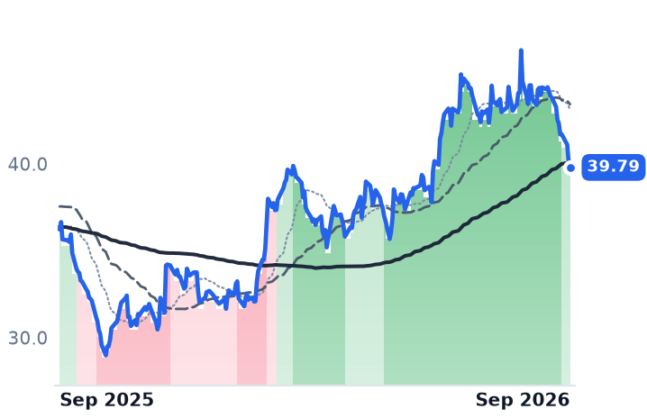 CENT 12-month price