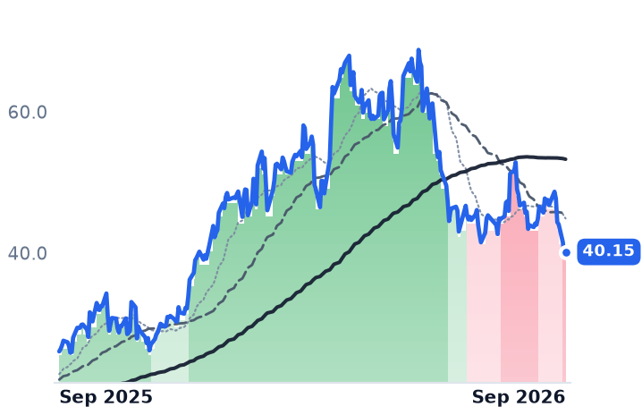 CENX 12-month price