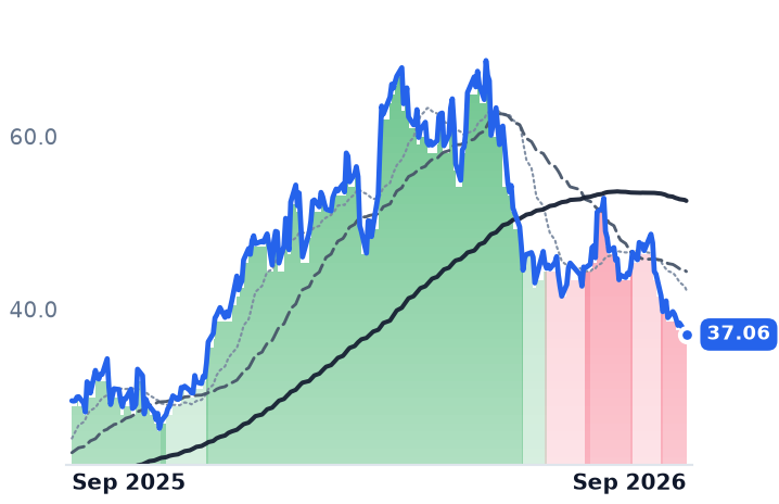 CENX 12-month price