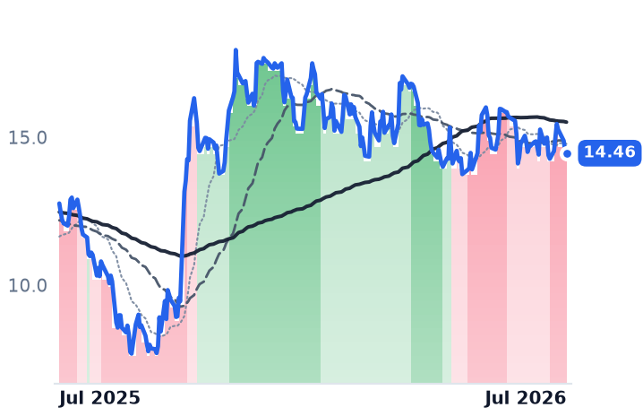 CEPU 12-month price