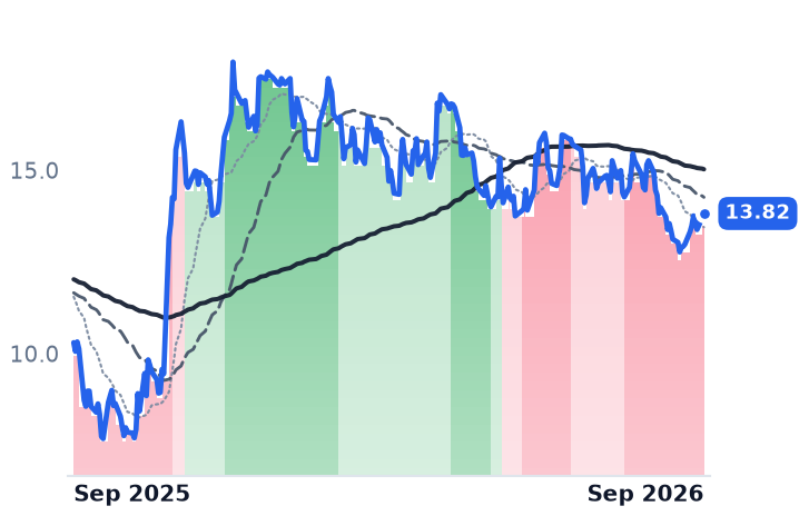 CEPU 12-month price