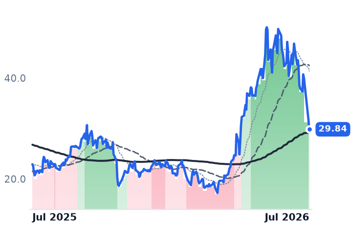CEVA 12-month price