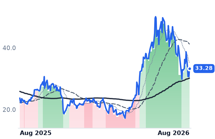 CEVA 12-month price