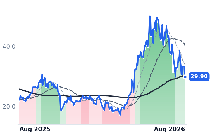 CEVA 12-month price