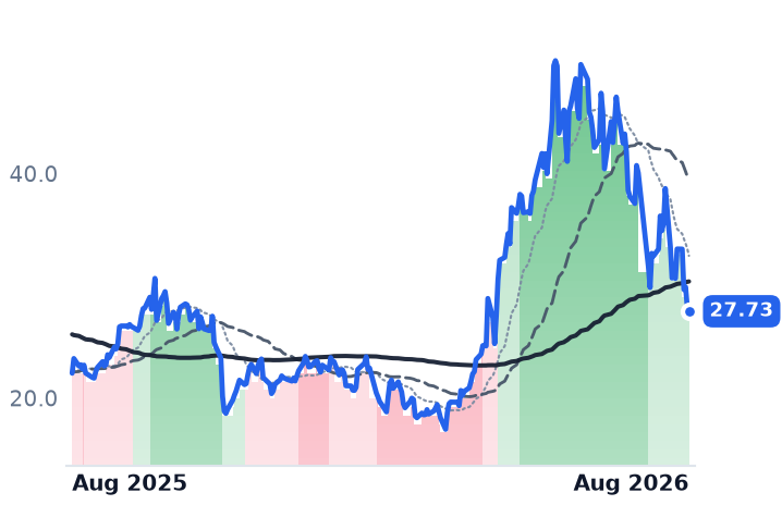 CEVA 12-month price