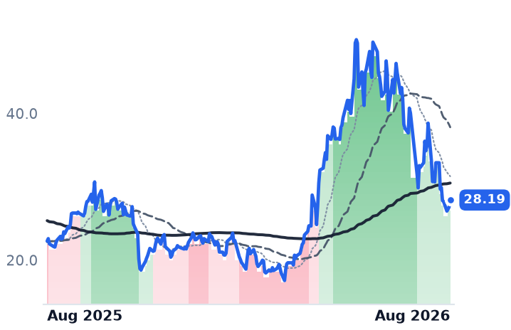 CEVA 12-month price
