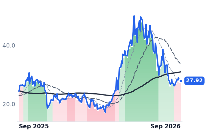 CEVA 12-month price