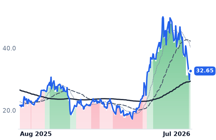 CEVA 12-month price