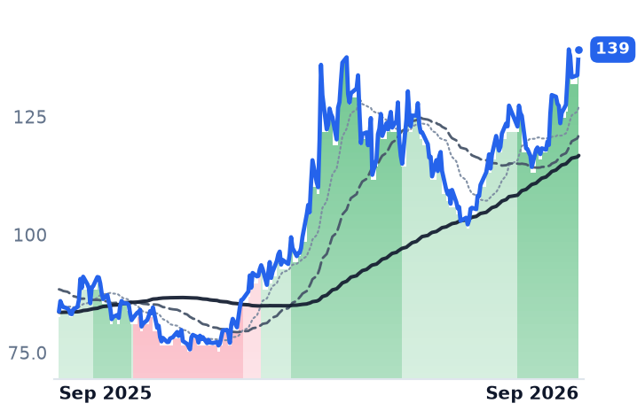 CF 12-month price