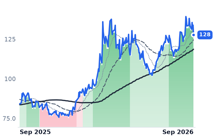 CF 12-month price