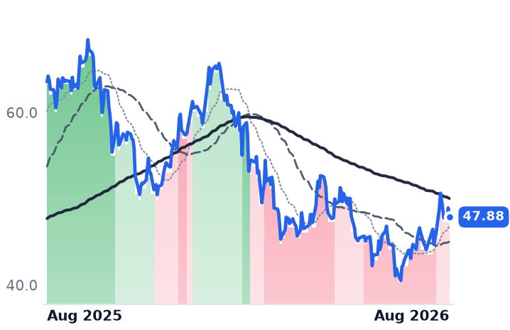 CG 12-month price
