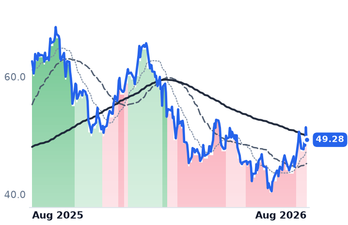 CG 12-month price