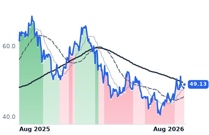CG 12-month price