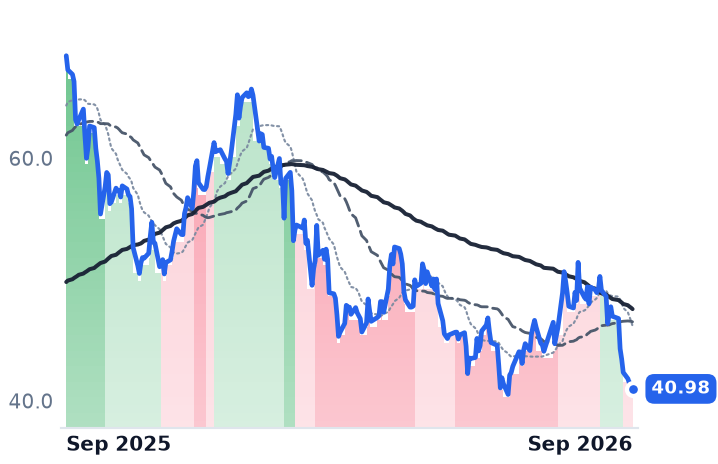 CG 12-month price
