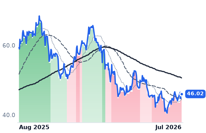 CG 12-month price