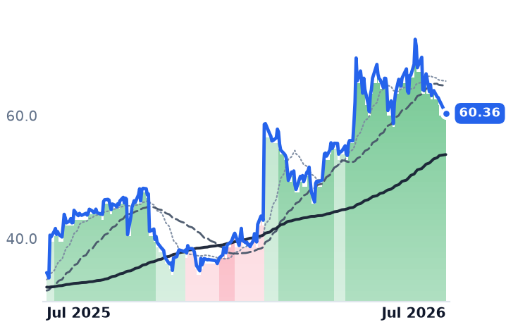 CGNX 12-month price