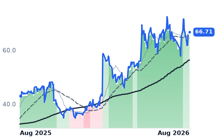 CGNX 12-month price