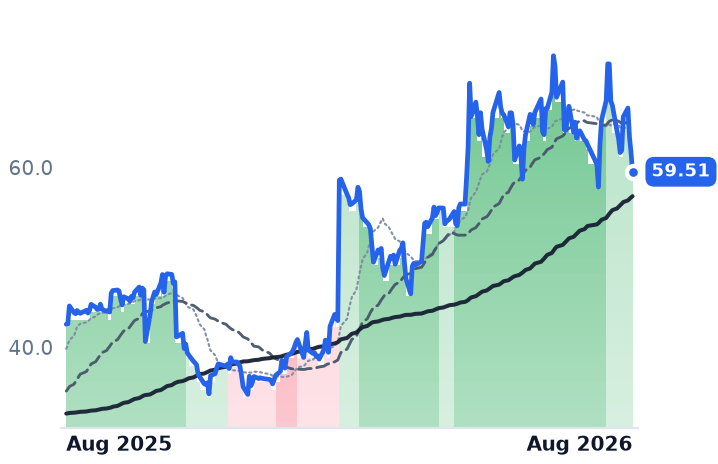 CGNX 12-month price
