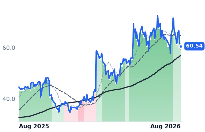 CGNX 12-month price