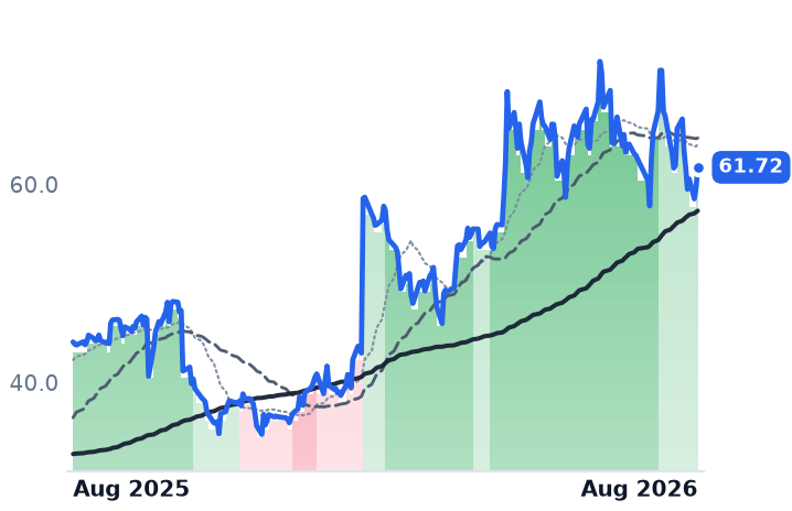 CGNX 12-month price
