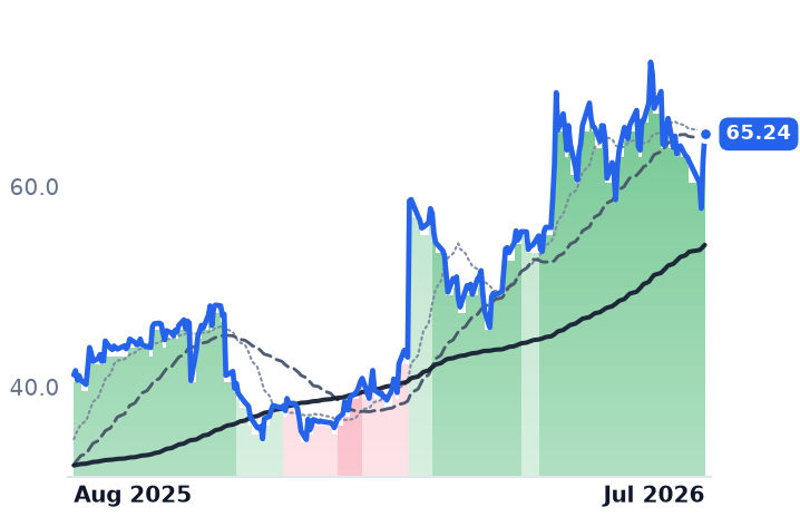 CGNX 12-month price