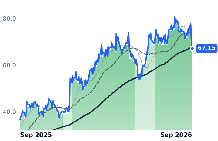 CGON 12-month price