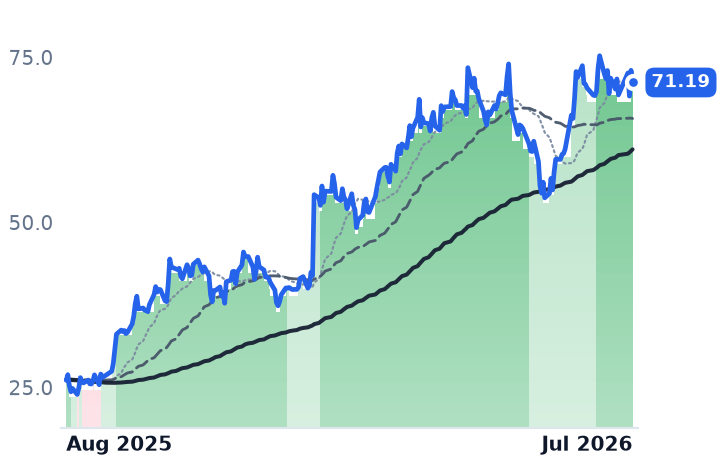 CGON 12-month price