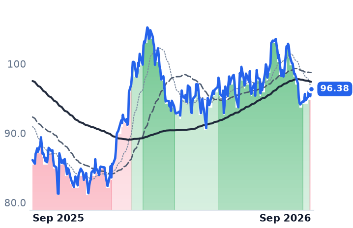 CHD 12-month price