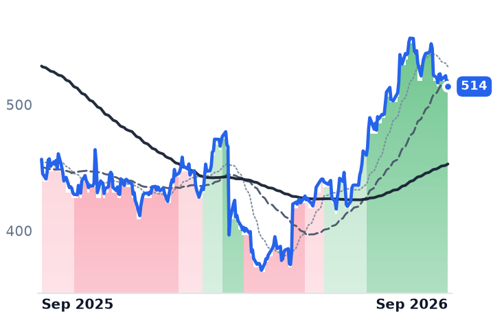 CHE 12-month price