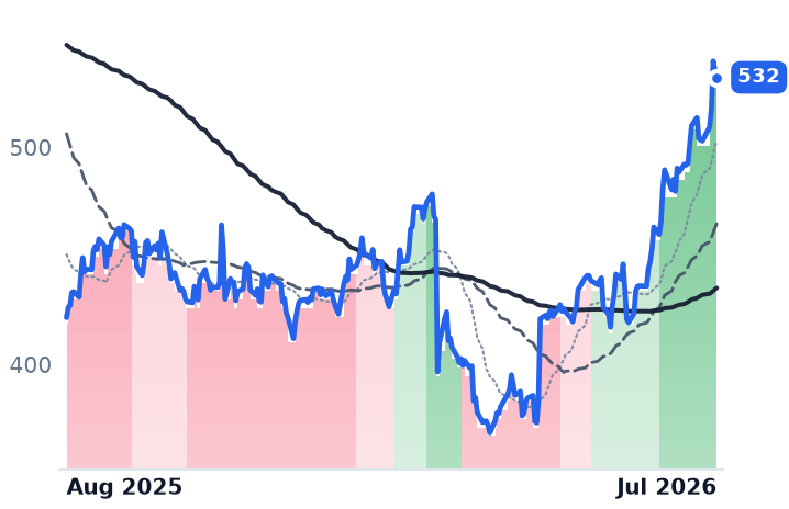 CHE 12-month price