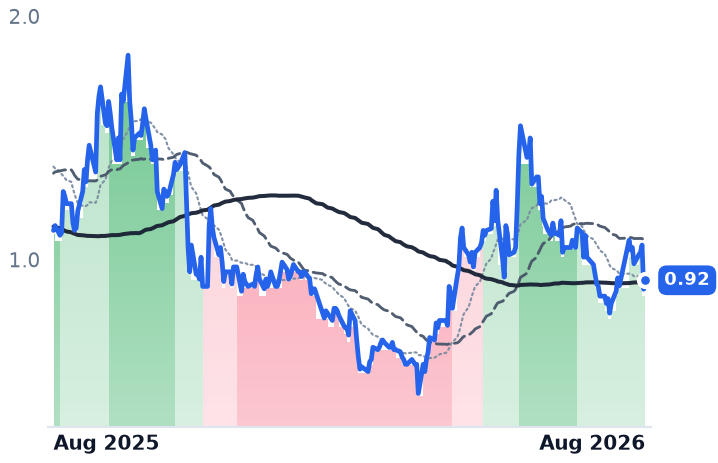CHGG 12-month price