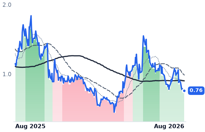 CHGG 12-month price