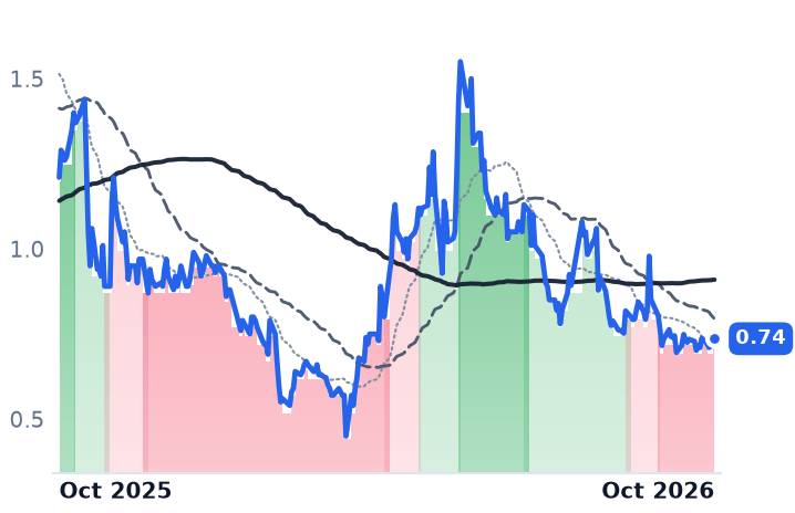 CHGG 12-month price