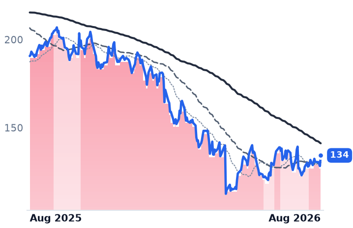CHKP 12-month price